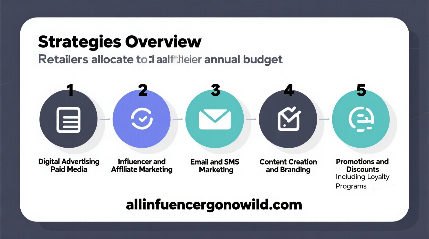 what are five marketing strategies that retailers spend half of their annual budget on?